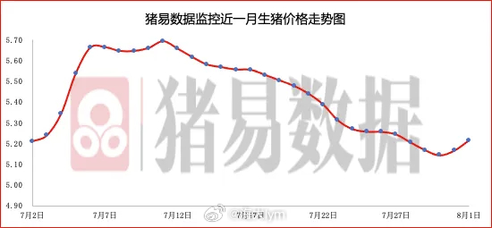 据猪易数据监测数据显示，2026年8月1日标准体重生猪平均价格为10.43元/公