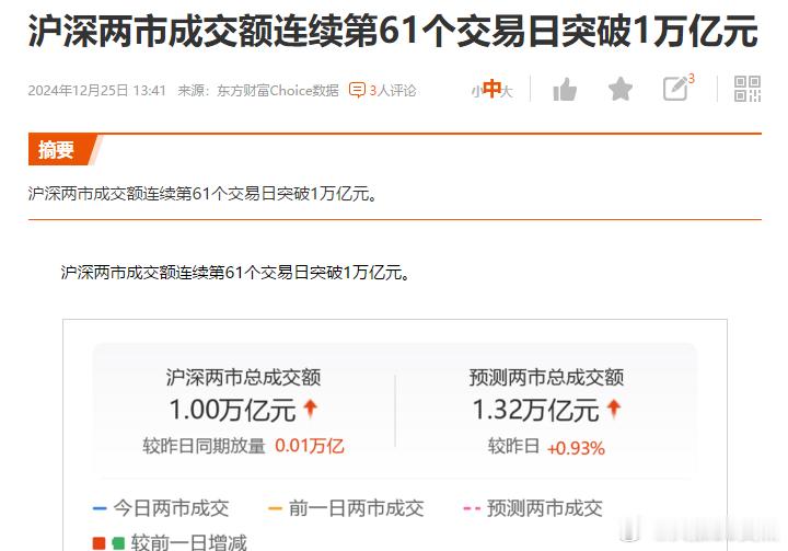 两市成交连续61个交易日破玩意，从9月30日开始的58个交易日当中，沪市的成交额