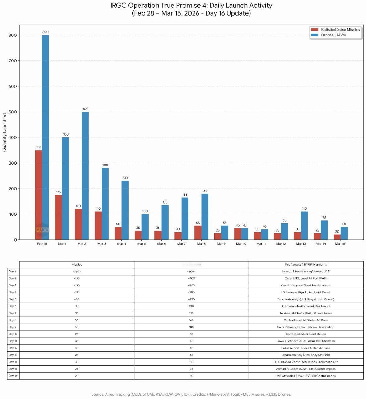 伊朗的导弹和无人机袭击活动已降至较低但较为稳定的水平。美国和以色列已摧毁了其大部