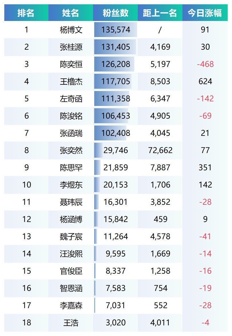 【TF四代】四代高会数据（截止8：30）杨博文〡张桂源〡陈奕恒〡王橹杰〡左奇函〡
