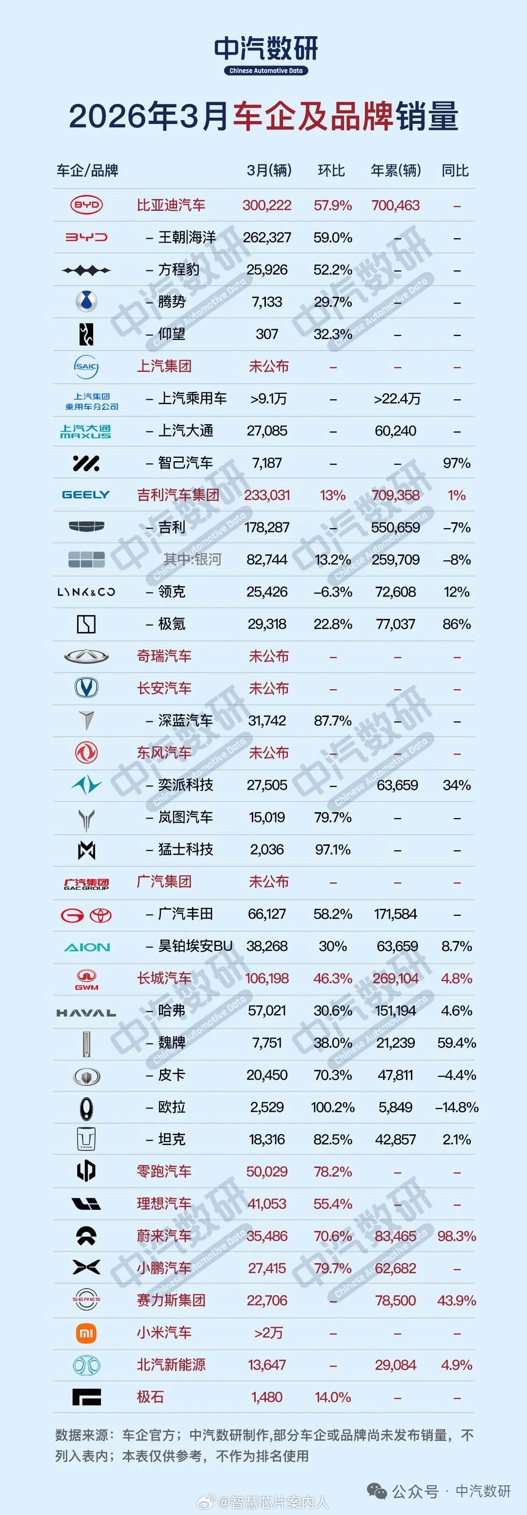 中汽数研整理的比较完整的车企及子品牌3月份交付量。汽场全开