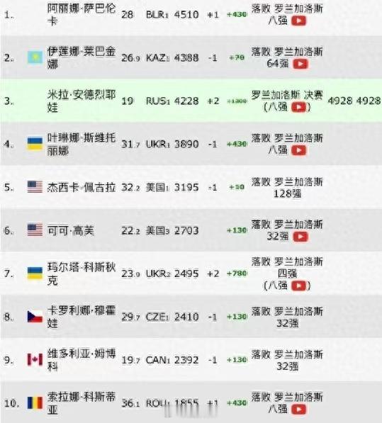 安德列娃进法网决赛积分422819岁安德列娃排名升至世界第三 安德列娃本赛季收获