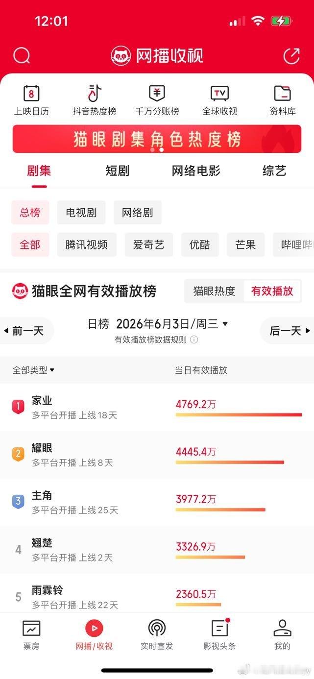 杨紫家业热度追《家业》这段时间，所有空余时间全都留给剧集，真心找不到合适的词语形