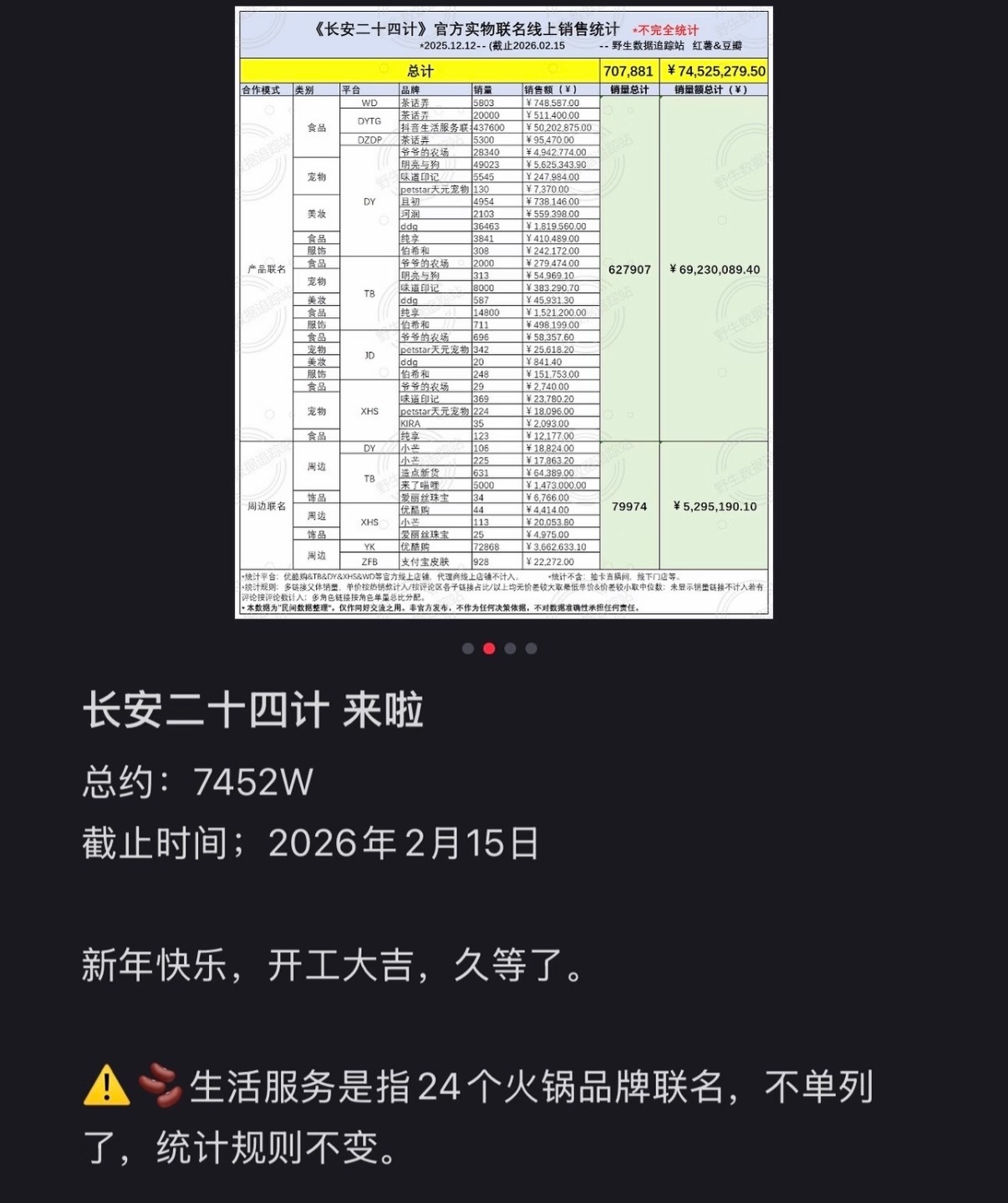 成毅长安二十四计周边统计，7452万，还没算抽卡和咖啡联名，真行走的财神爷。 