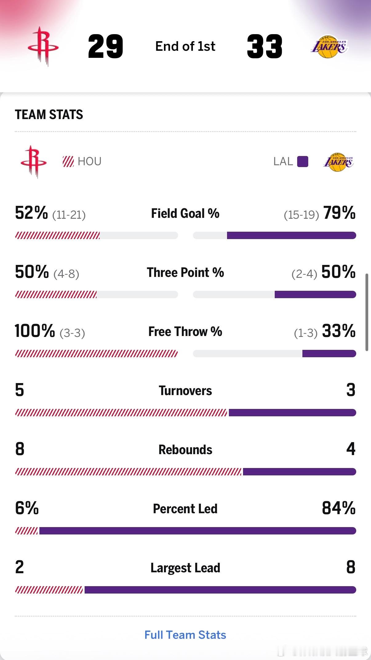 首节结束，火箭29比33暂时落后湖人4分！！湖人首节命中率将近80%火箭防守去哪