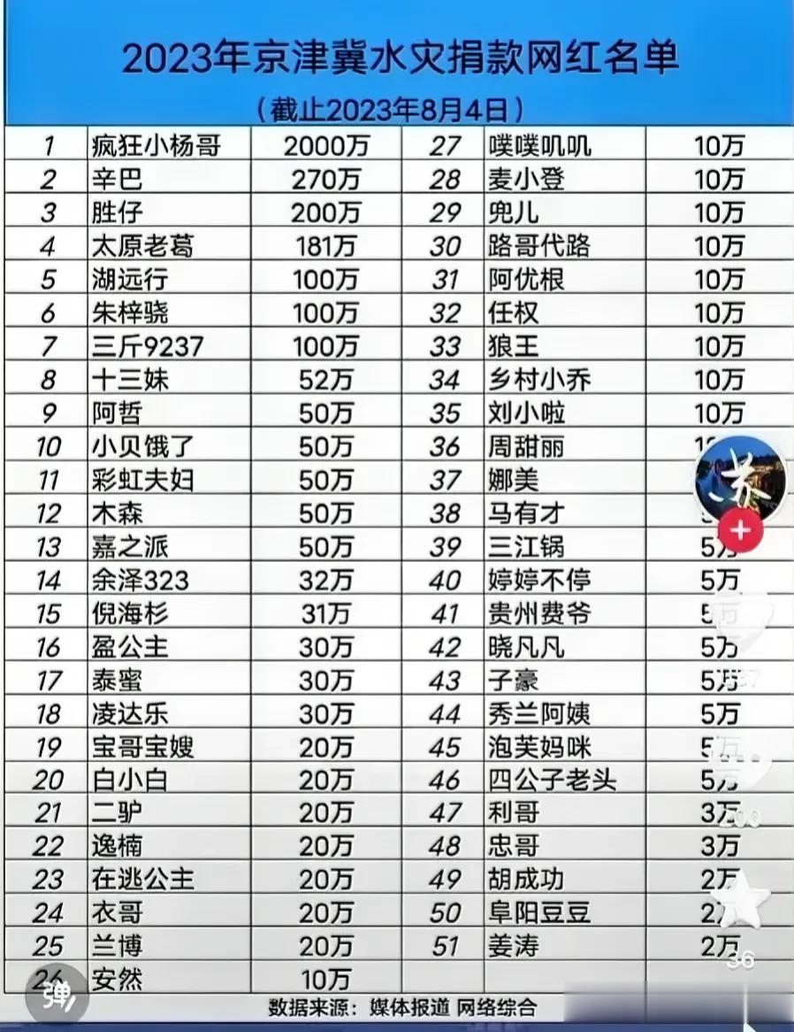 河北涿州遭灾，很多网红都献出了自己的一份力。细心的网友整理了网红捐款明细，截止到