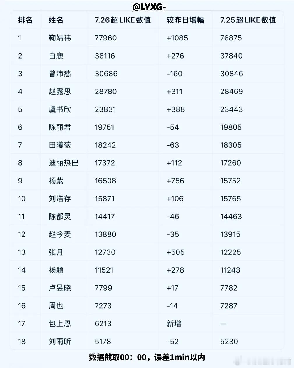 7月26日内娱女星超like数据大拉表📊张月姐姐昨日继续三位数新增，以1273