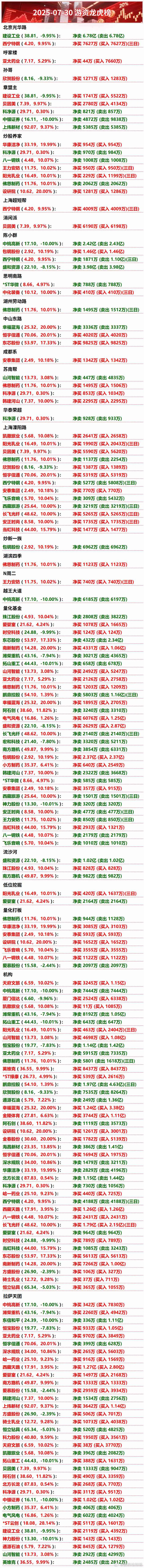 7月30日游资龙虎榜 ​​​