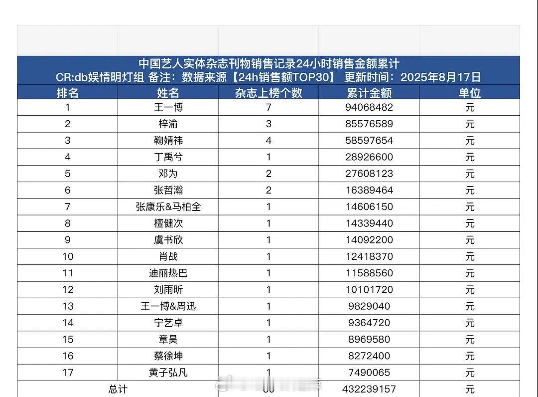 中国艺人实体杂志销售金额累计 ​​​