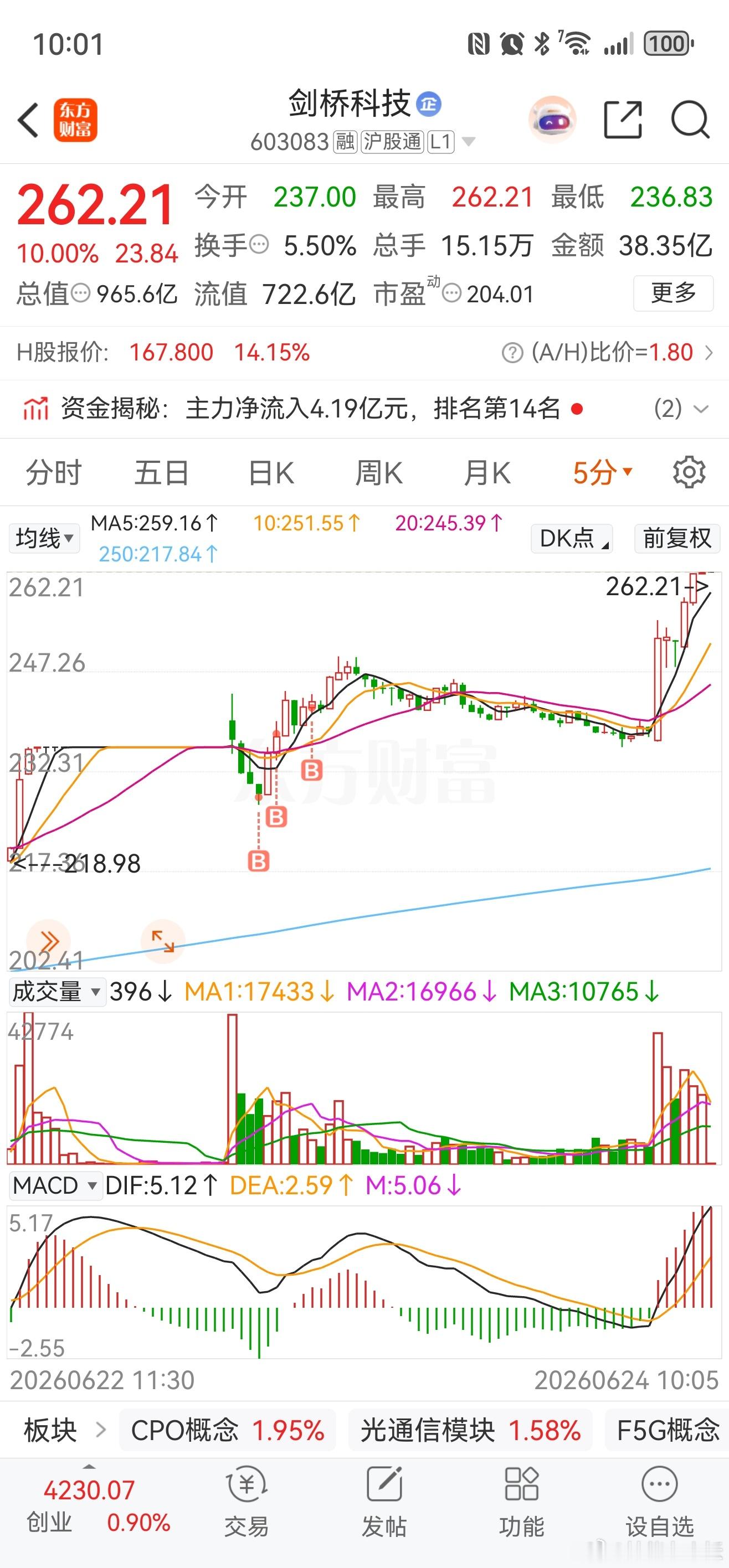 剑桥科技，昨天最恐慌的时候，我再度拿了货～今天涨停～你没学过小班课你当然不懂买点