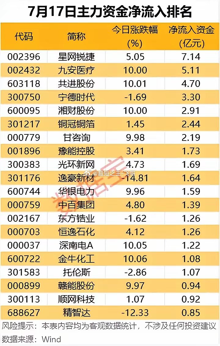 资金大迁徙！高位科技集体出逃，两大主线逆势吸金！7月17日大盘大幅回调，主力资金