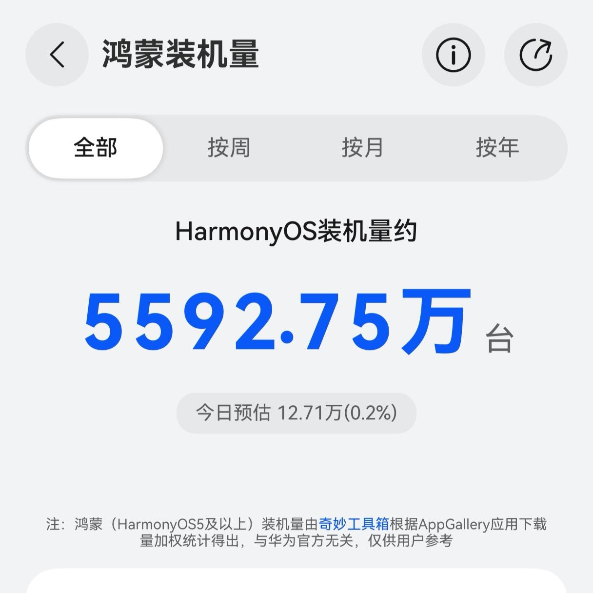 鸿蒙5.0/6.0的最新装机总量是5592万。同期统计的微信的装机总量是5184