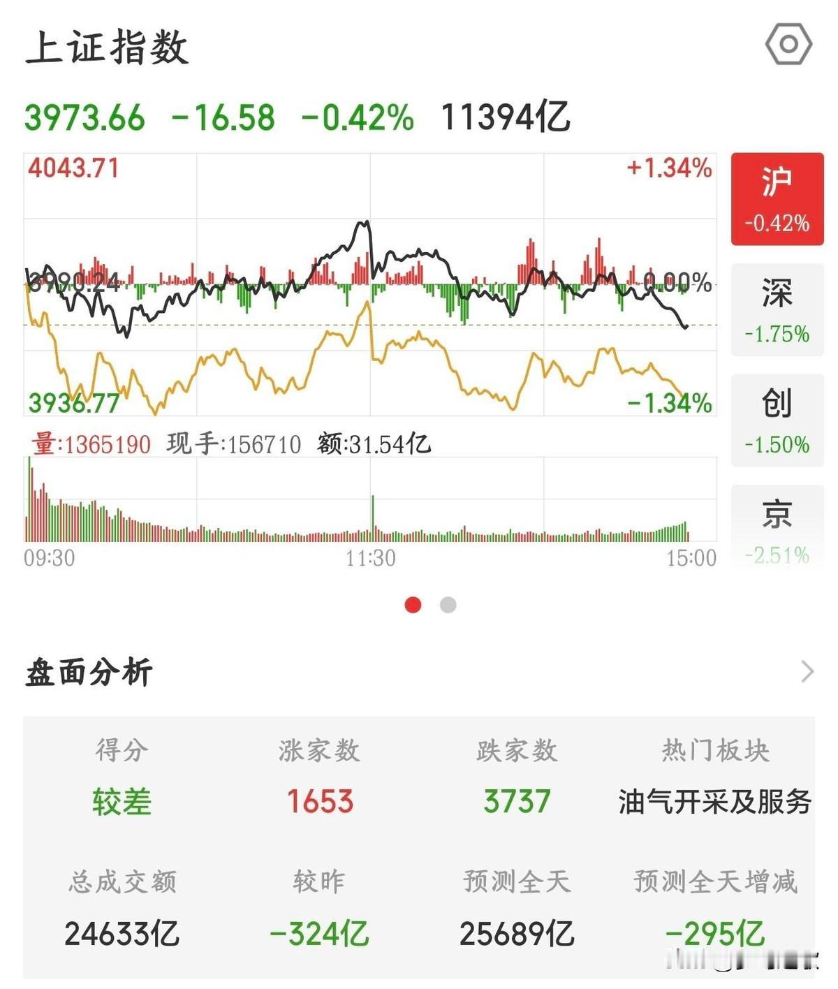 国家队拉银行拉到四大行都创了新高，结果呢？指数照样跌，光通信板块一天砸了5个点。