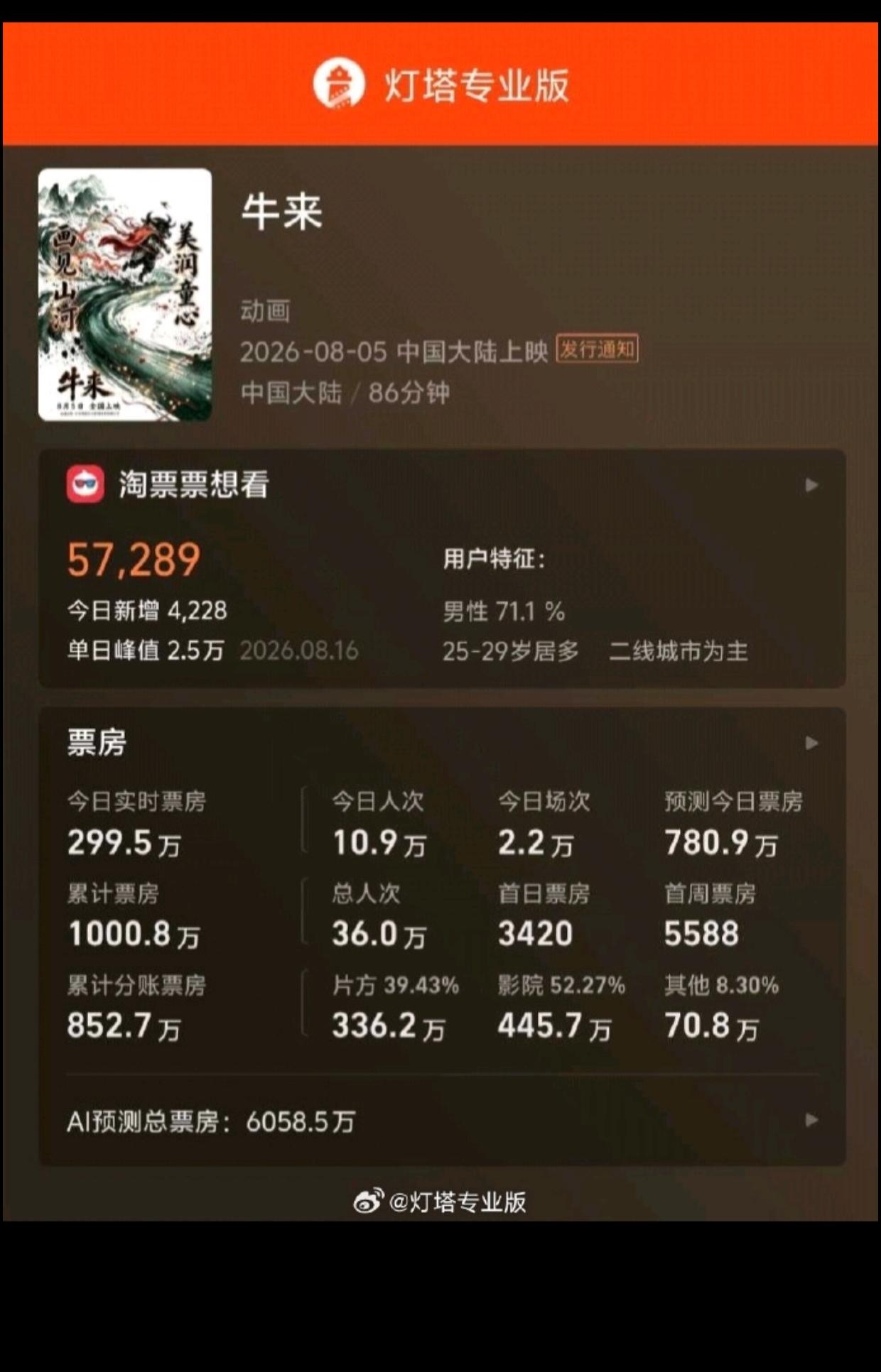 专访《欢迎来龙餐馆》原型之一刘磊《牛来》票房过千万，有三大原因。1，不少观众一身