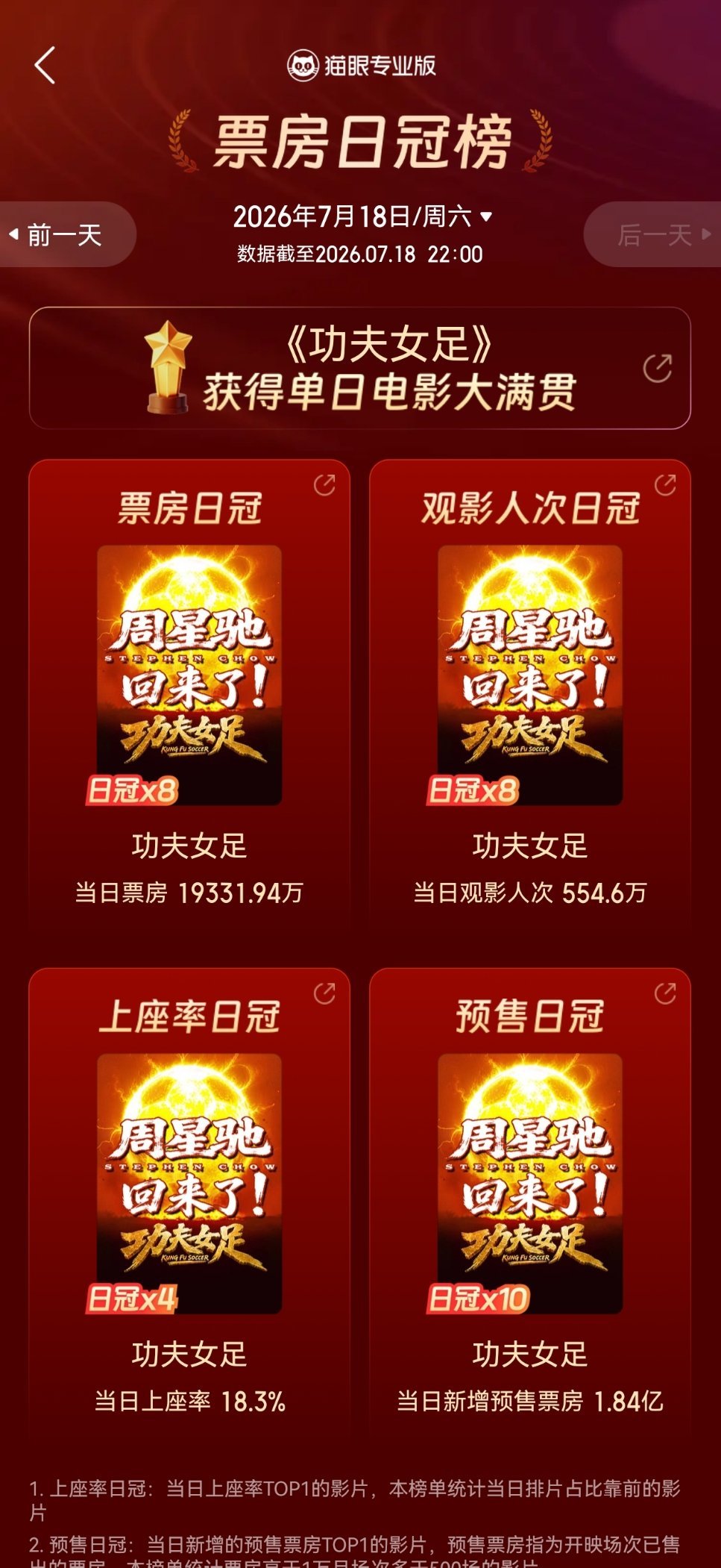功夫女足真红红火火～多给点黄金场排片呗 