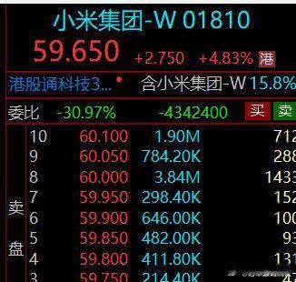 昨日在YU7预售席卷热潮后，小米集团港股今日开盘“跳空大涨8%”，目前收窄至5%