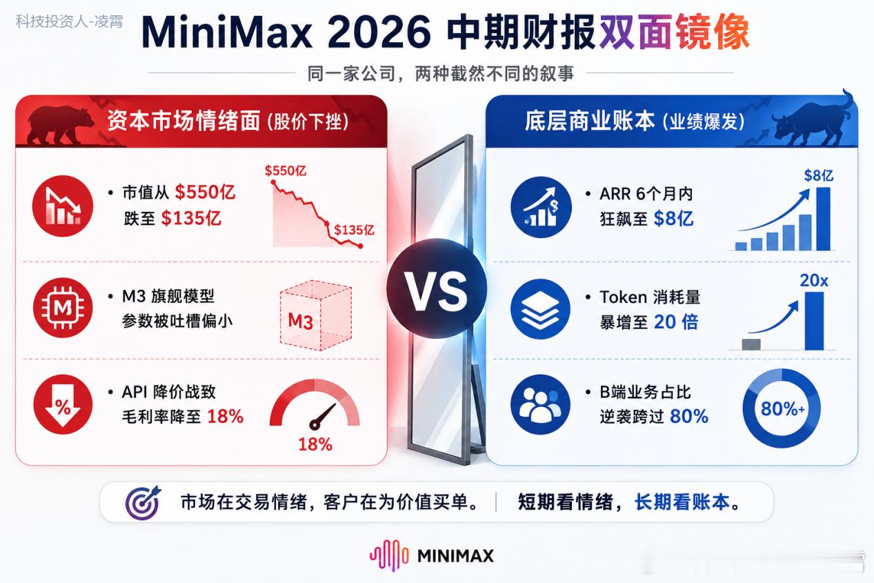 MiniMax今天盘中涨近18%，但我不把它叫翻盘。股价只是情绪，半年报才是底牌