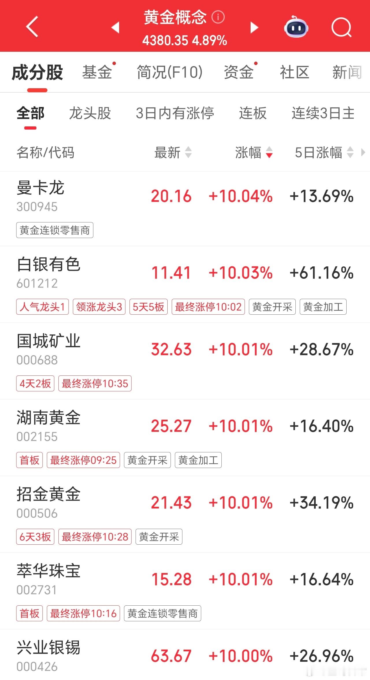 黄金股大面积涨停，金价突破5000美元，刺激贵金属继续走高。不敢碰，不敢碰呀。 