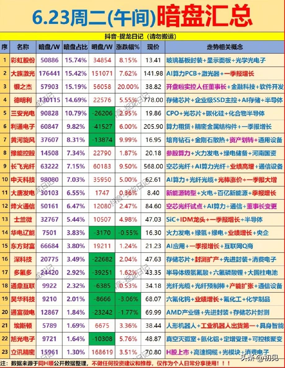 暗盘资金悄悄埋伏！6.23午间暗盘资金重点布局23只标的梳理！
 
今日午间23
