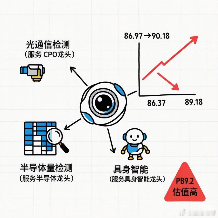 盘中看天准科技（688003）。我在86.97入了，说下我的看法，不荐股，只聊逻