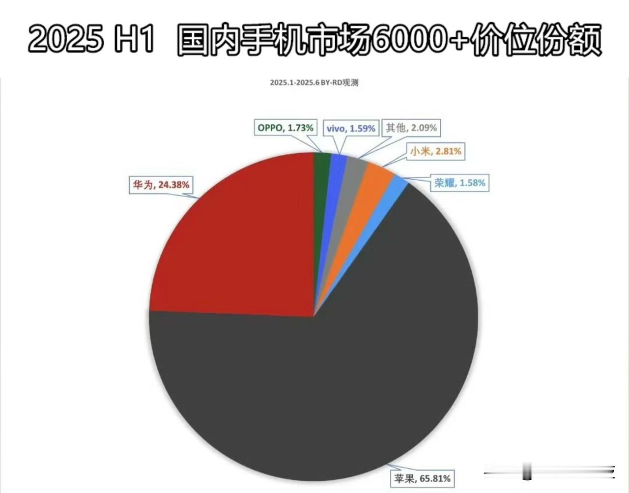 手机高端市场，苹果依旧占60%以上...
虽然说各大手机厂们都在努力冲刺高端，
