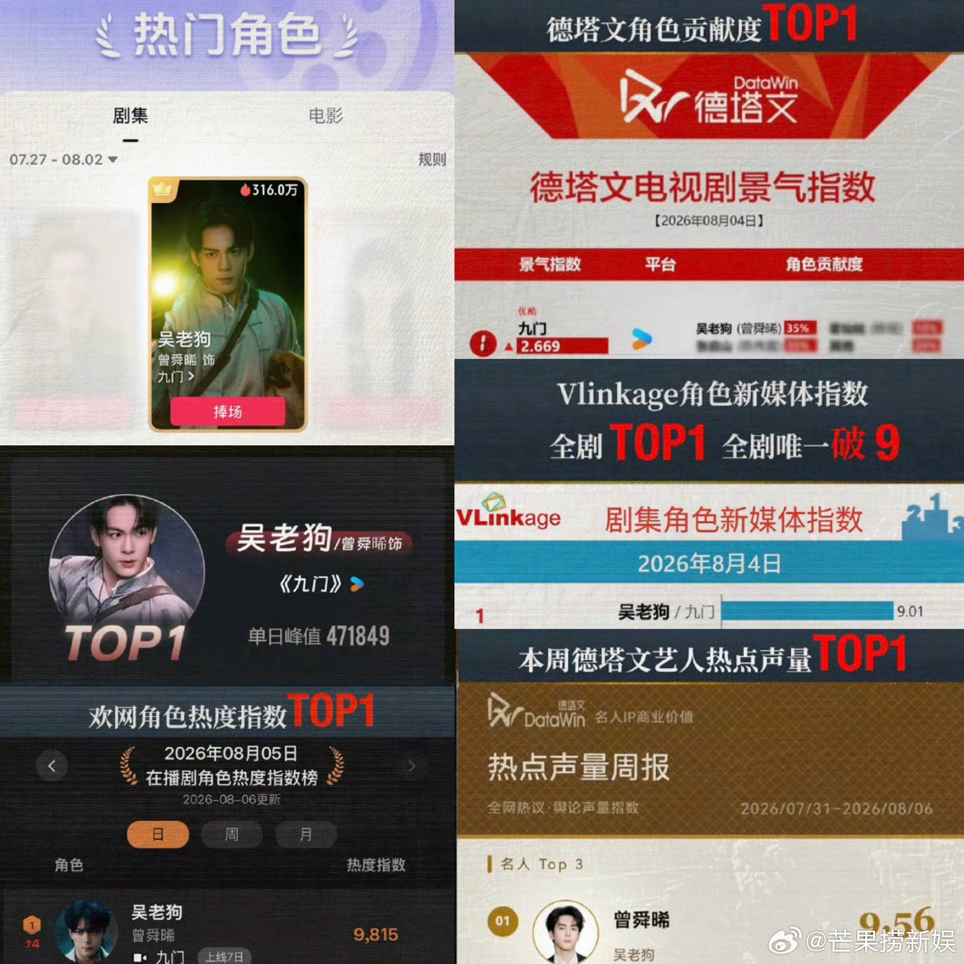 曾舜晞九门是真的爆了曾舜晞九门爆剧红利 播放量和收视率真的是遥遥领先呀，曾舜晞九