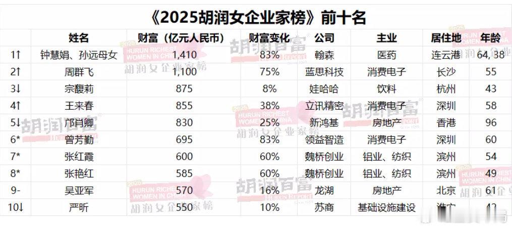 胡润研究院发布《2025胡润女企业家榜》，来自中国创新药头部企业翰森的64岁钟慧