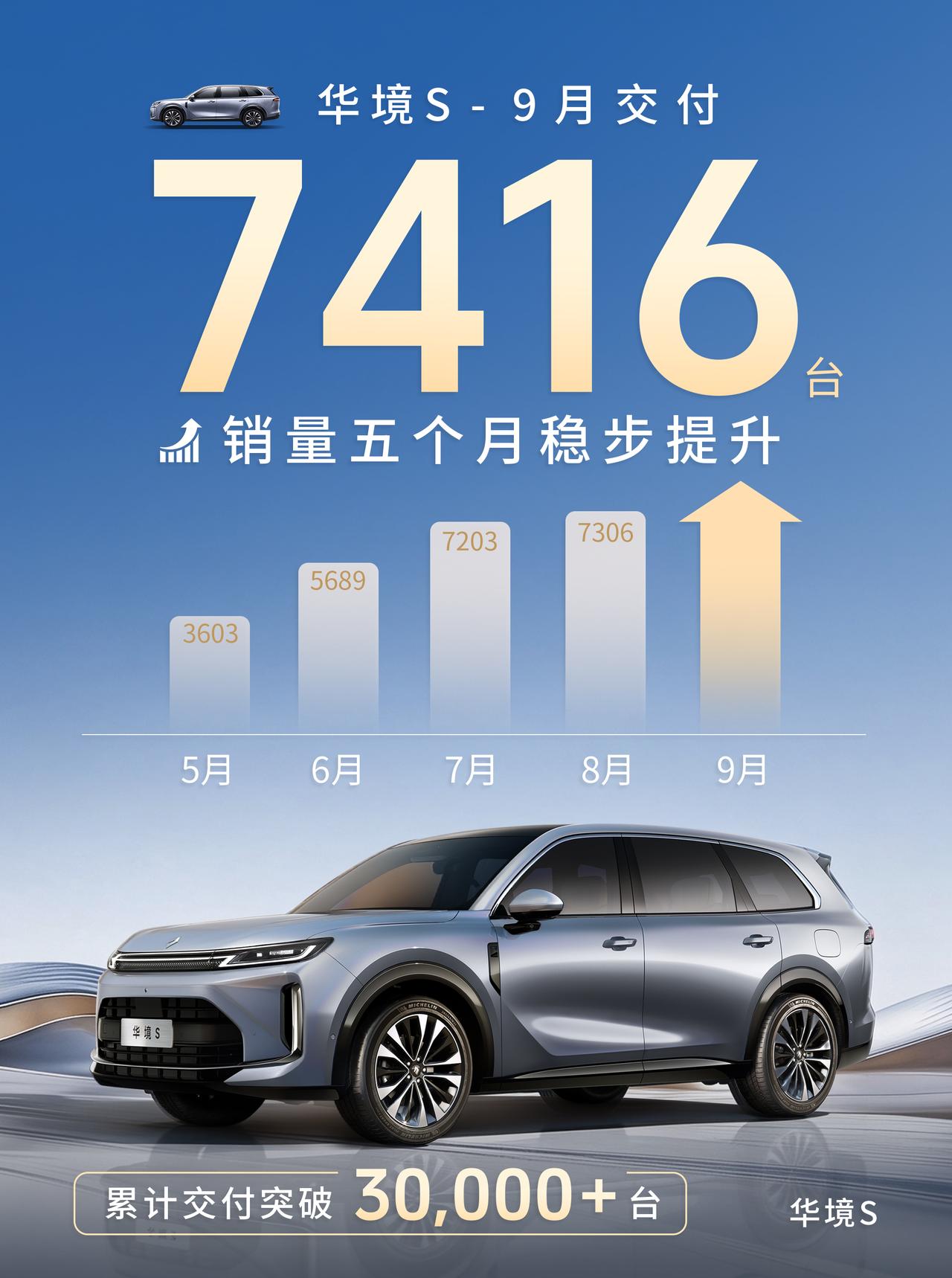 9月销量出炉，华境S交出了7416辆的亮眼成绩单。自5月上市以来，销量五个月稳步