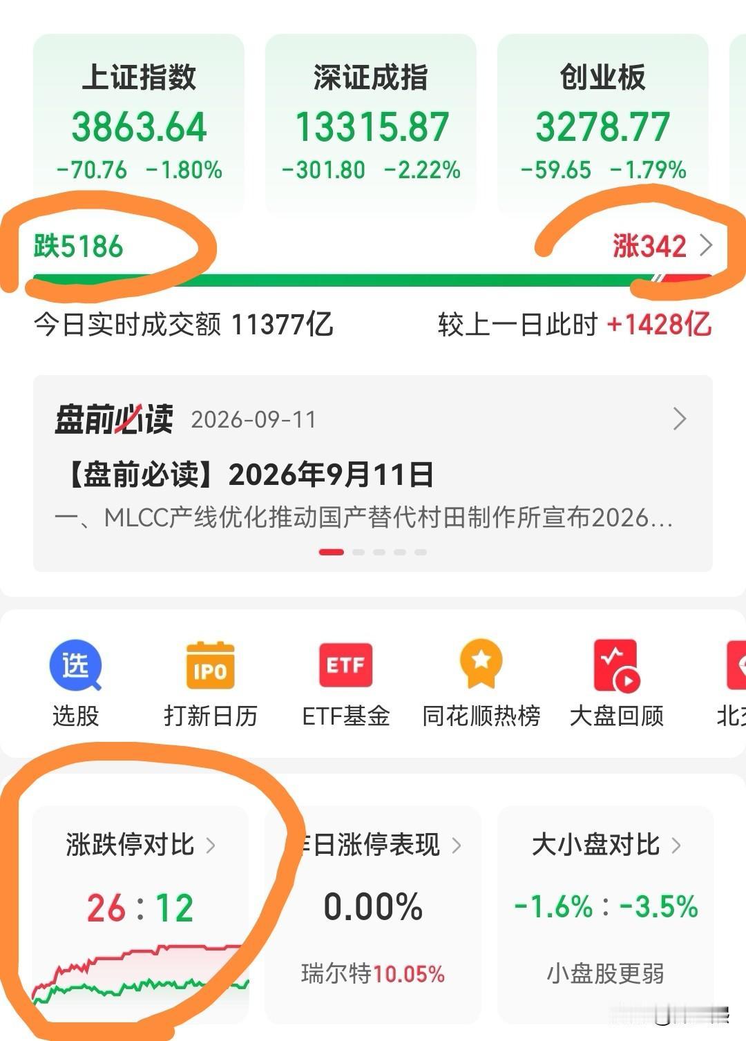 普跌行情，但是没必要恐慌。
可以肯定的说，今天绝大多数投资者都是一碗面，一碗绿油