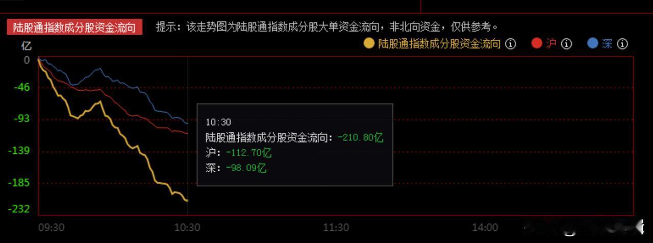 好不了2天，主力资金又开始砸盘，太难了，如何面对？
     昨日陆股通大单资金