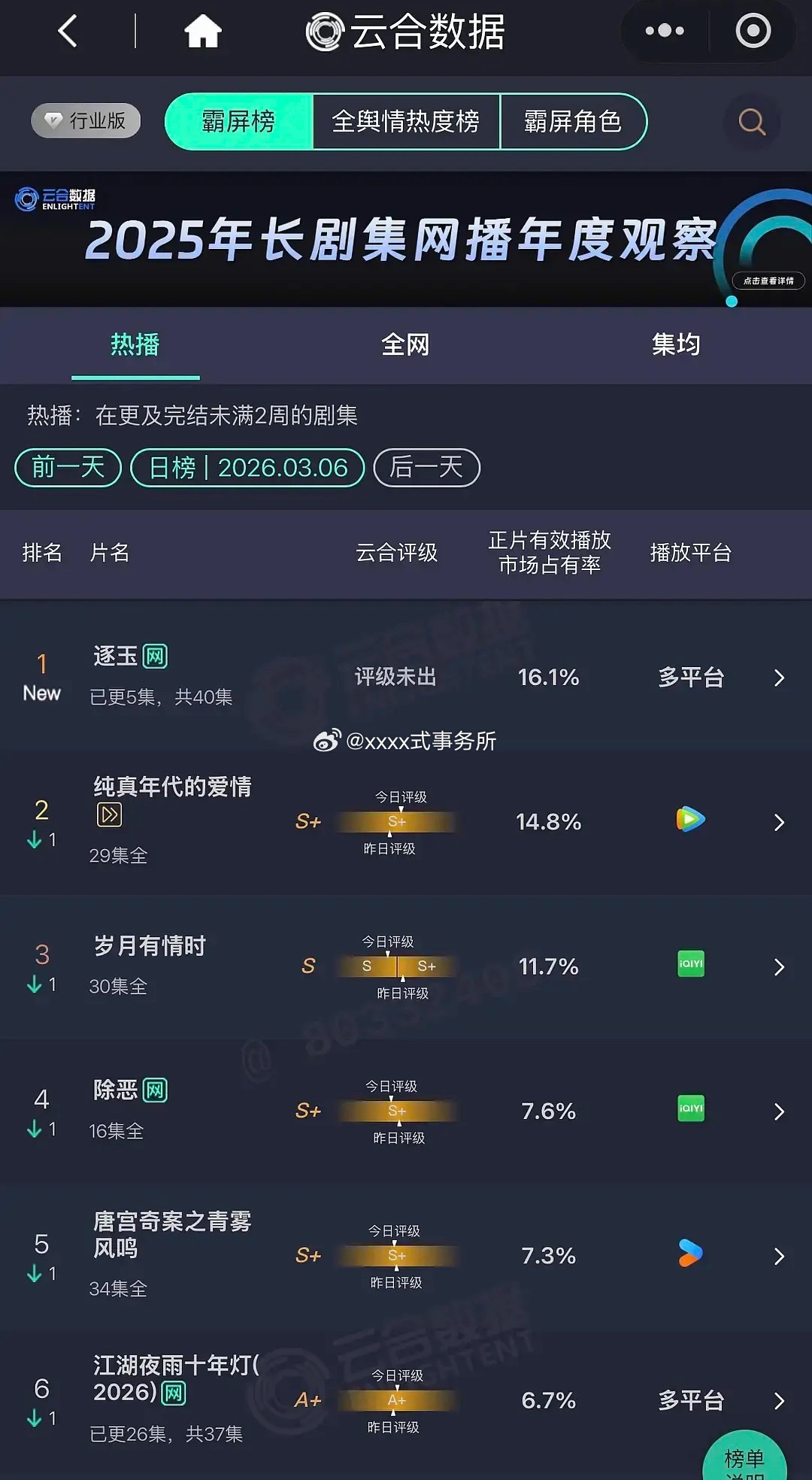 张凌赫 田曦薇逐玉云合酷云 “双云”第一 