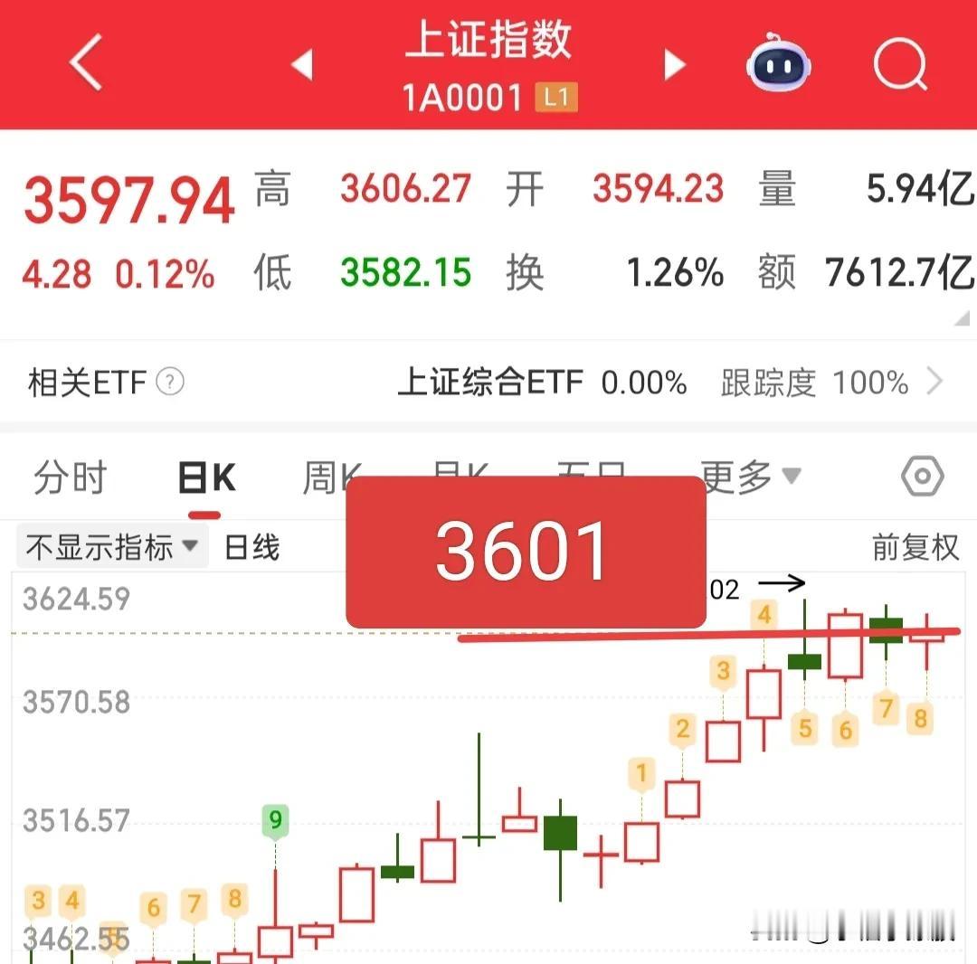 又要开盘了，那就简单的说下今天的注意事项，我认为今天务必要打起精神！

大盘昨天
