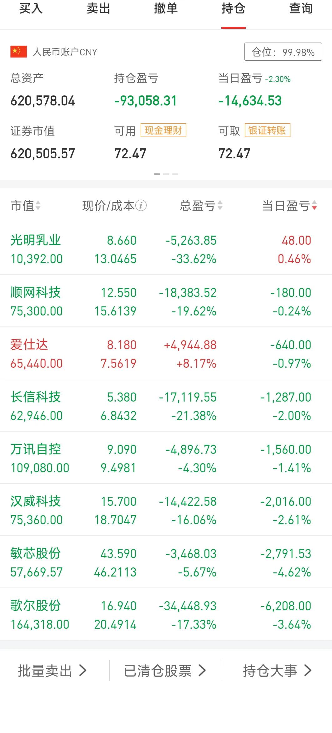 1月26日，今天大亏接近1.5个，收盘好像是这个月新低，亏傻了。上证是反弹了，但