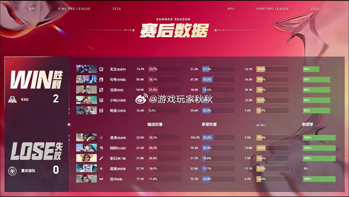 句号铠好顶狼队对战KSG在狼队对战KSG的第二小局，KSG2:0狼队再下一城，先