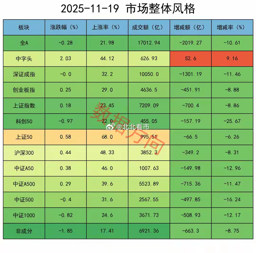 A股震荡整理，机构加空您身边的数据大师，专业分享期指、ETF数据，欢迎关注交流~