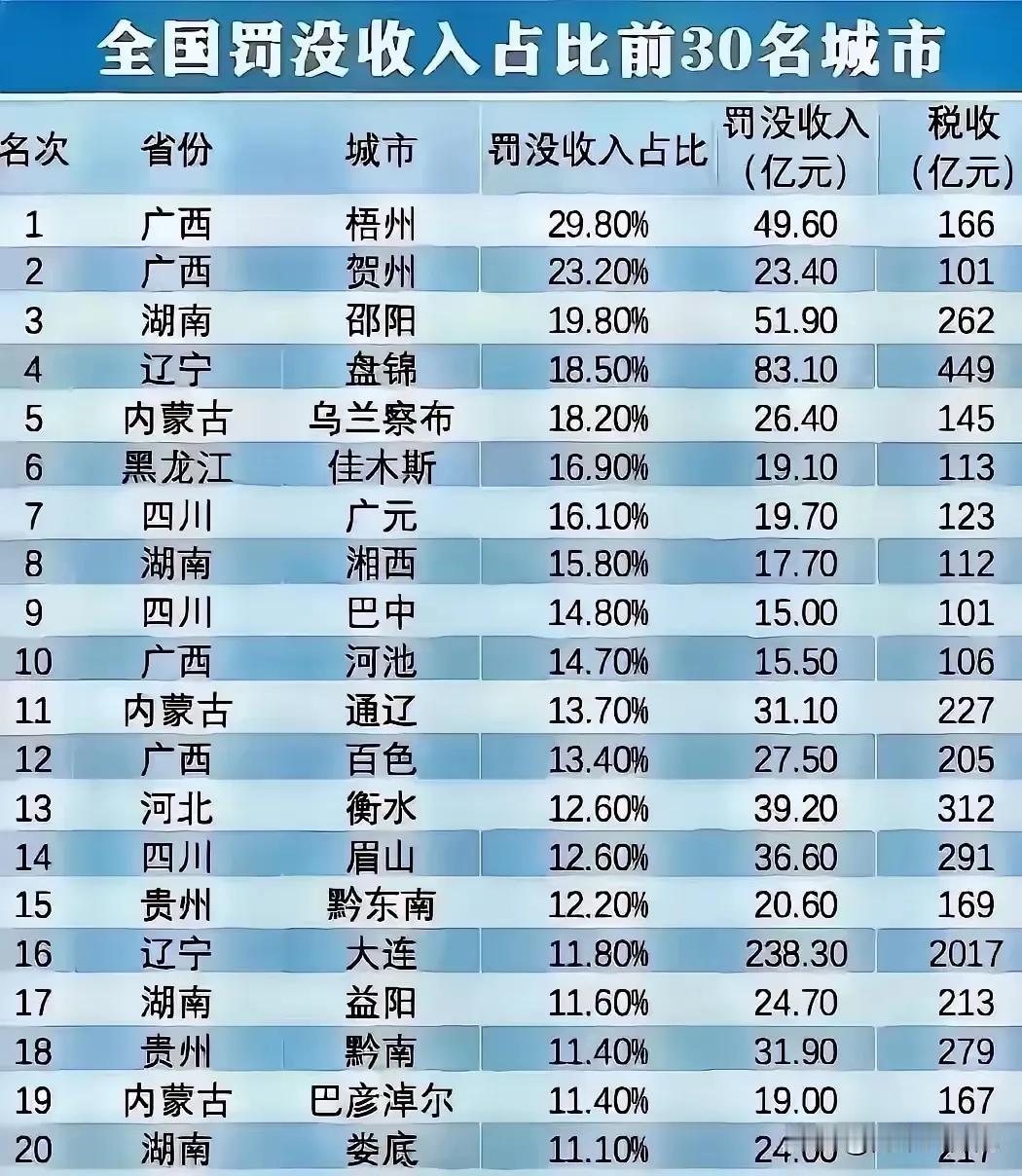 全国罚没收入前20个排名城市中广西和湖南简直逆天了吧？居然有四个城市在列，排名并