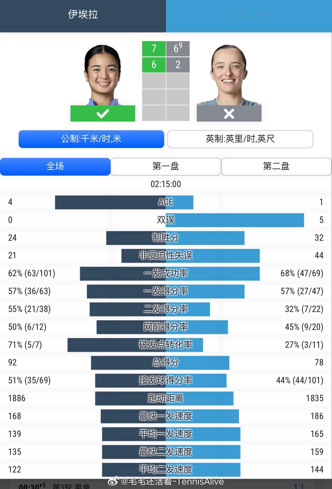 埃拉表现得非常出色。出色在她的比赛气质，一直敢于进攻。第一盘斯瓦泰克也有很多机会