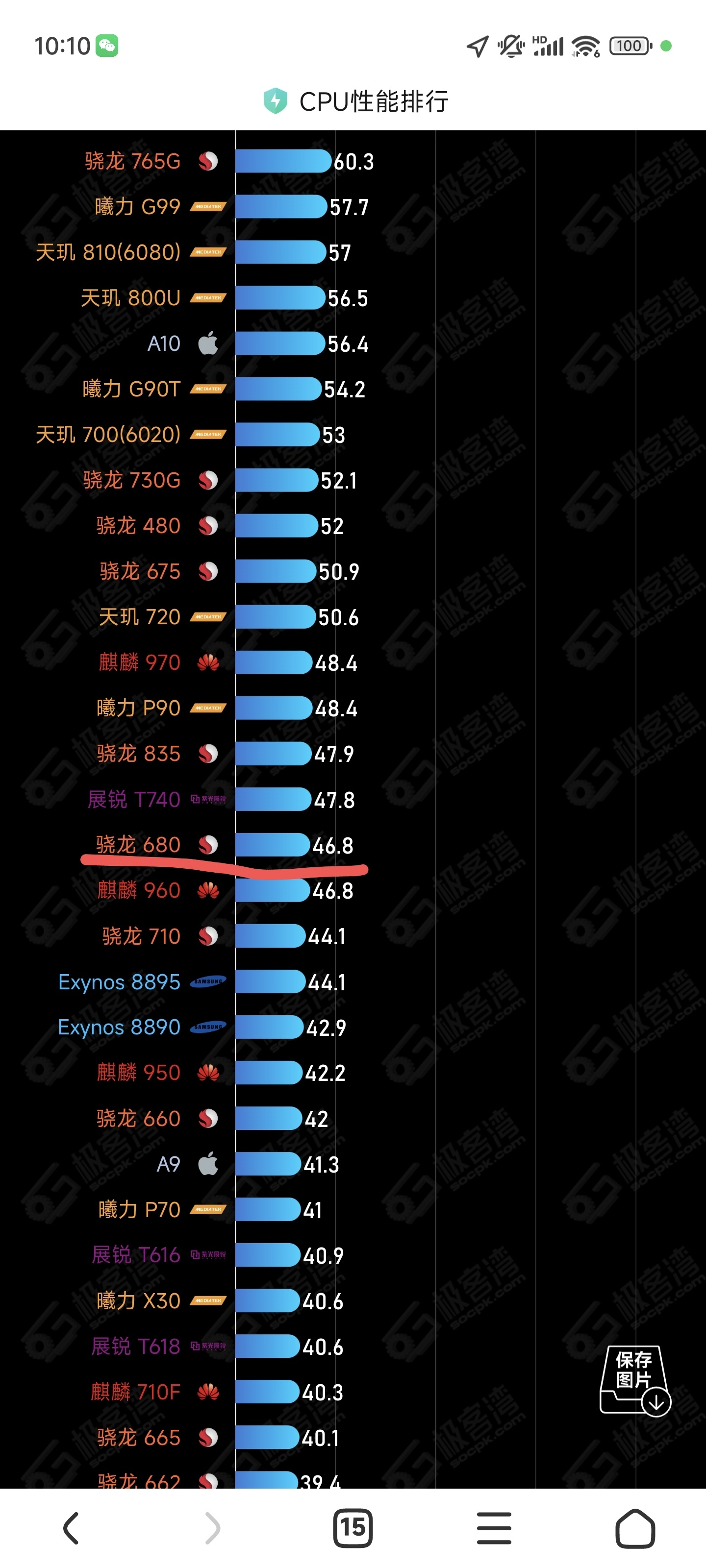 高通骁龙680的性能已经超越了苹果的A9处理器，及其先进，低端机可以说媲美几年前