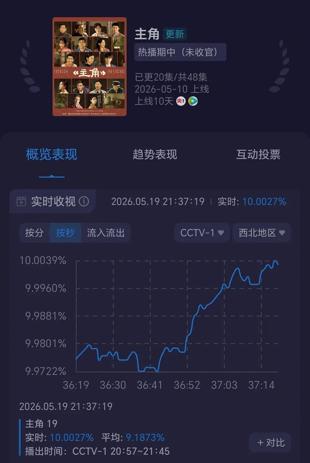 《主角》酷云破4，西北地区破10，热度29000，到目前为止，没有一个拉垮的角色