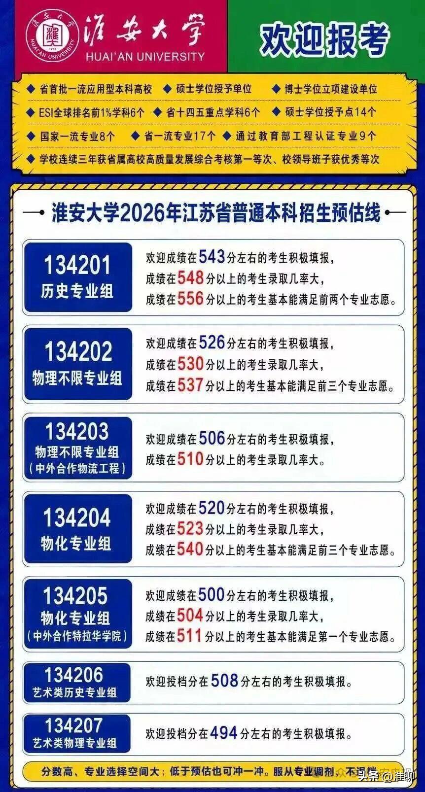 多少分能上淮安大学？

江苏省2026年普通高校招生第一阶段录取控制分数线已经发
