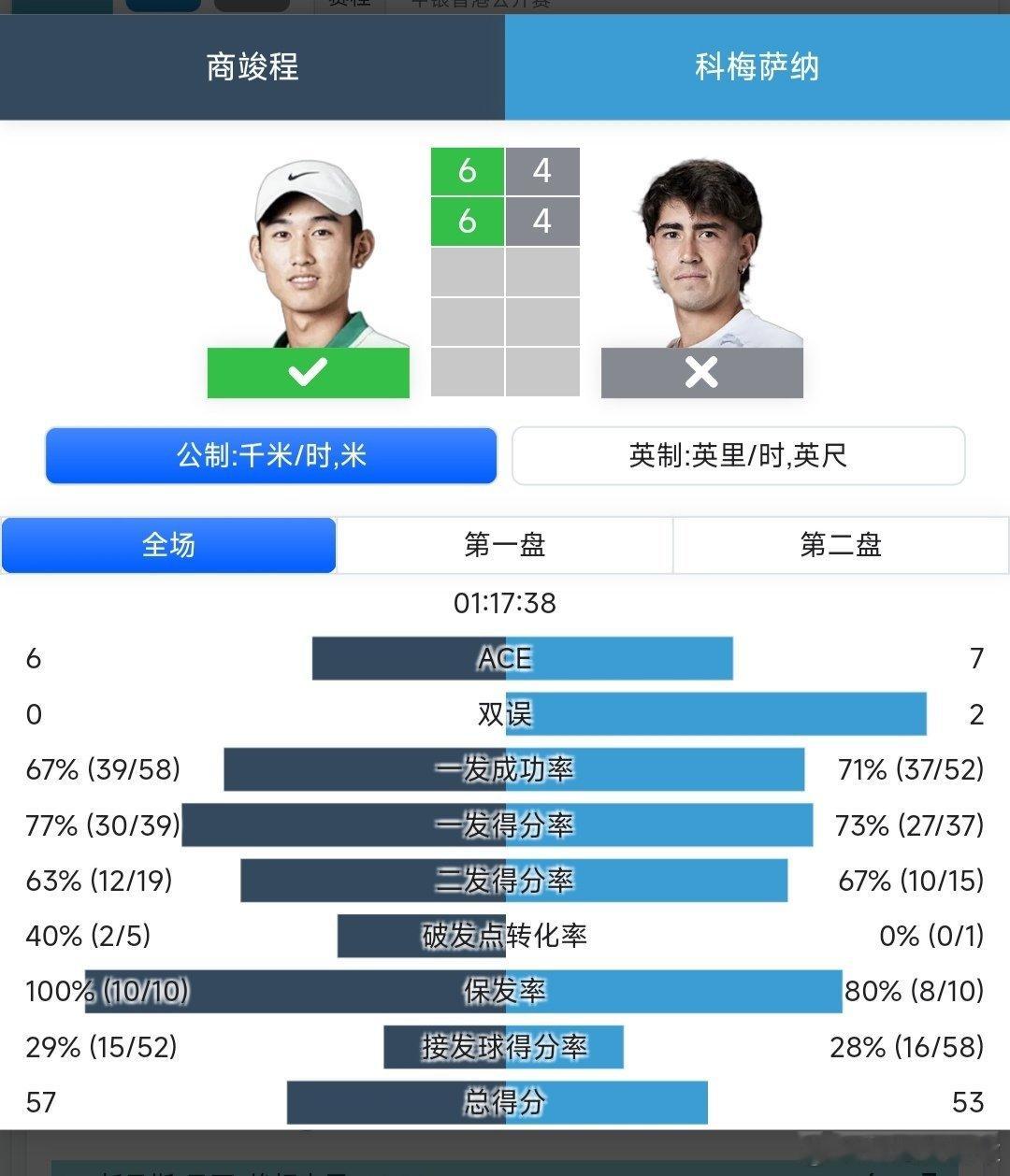 ATP250香港站🇭🇰男单第一轮外卡参赛的商竣程🇨🇳6-4/6-4战胜科