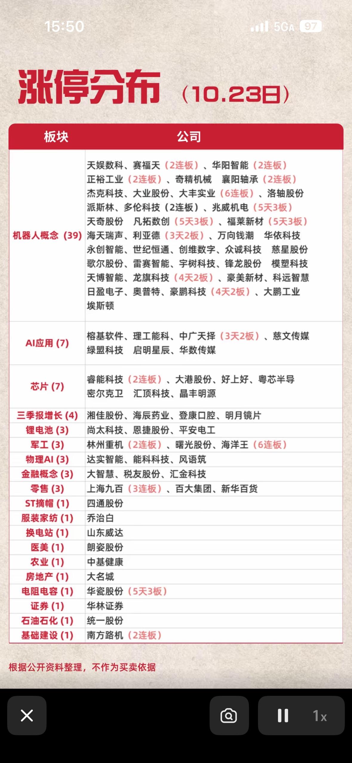 2026年10月23日股票涨停分布的列表。

翻了下2026年10月23日的行情