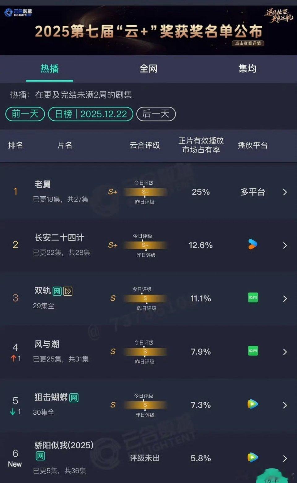 云合有多少人不知道云合的意思的惭愧做个冲浪达人🏄🏻♀️骄阳似我
