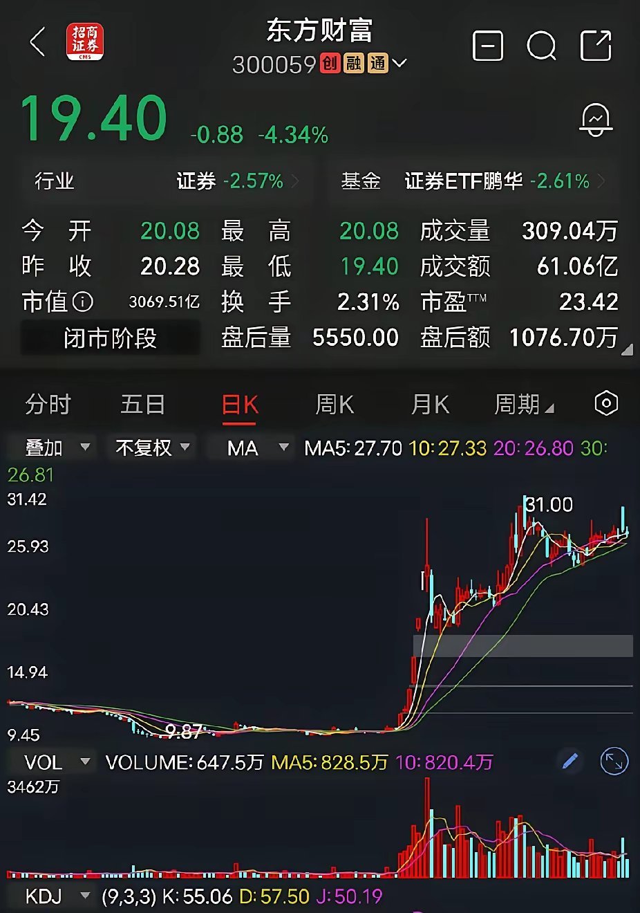 我们大a只要敢拉50个点；第二天他给你跌70个点；你们服不服？先赞再转发啊！ 
