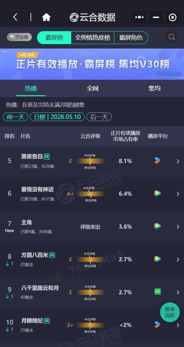 主角3.6%主角云合占比3.6%张嘉益、秦海璐、刘浩存主演的《主角》开播第一天就