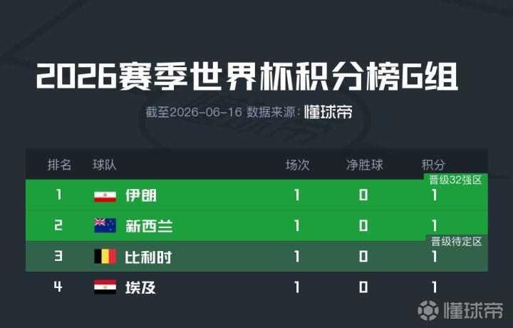 【全部战平，世界杯首次单一比赛日全部平局】北京时间6月16日，今日进行的世界杯G