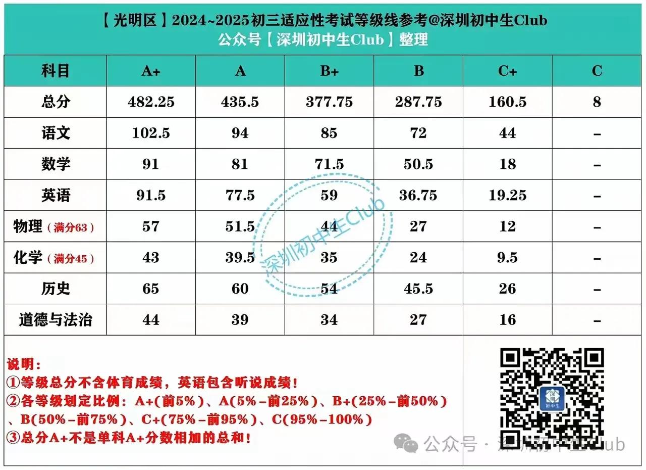 这两天，深圳中考适应性考试的等级线已经出来了，全市统一一套卷，各个区自己组织阅卷