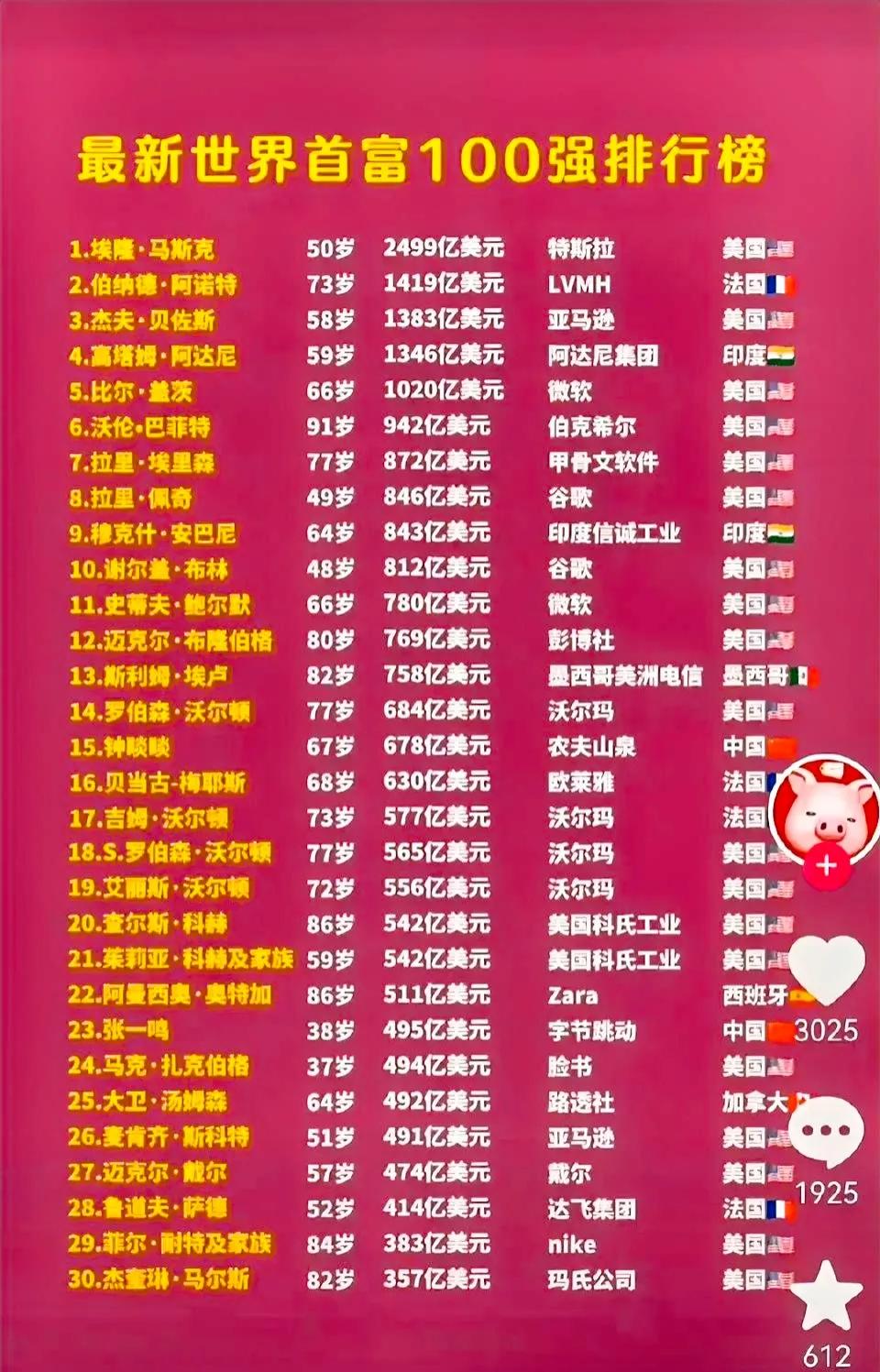 看看世界首富排行，
马克扎克伯格排这么后面怎么就一直跟马斯克杠上了？想不明白。