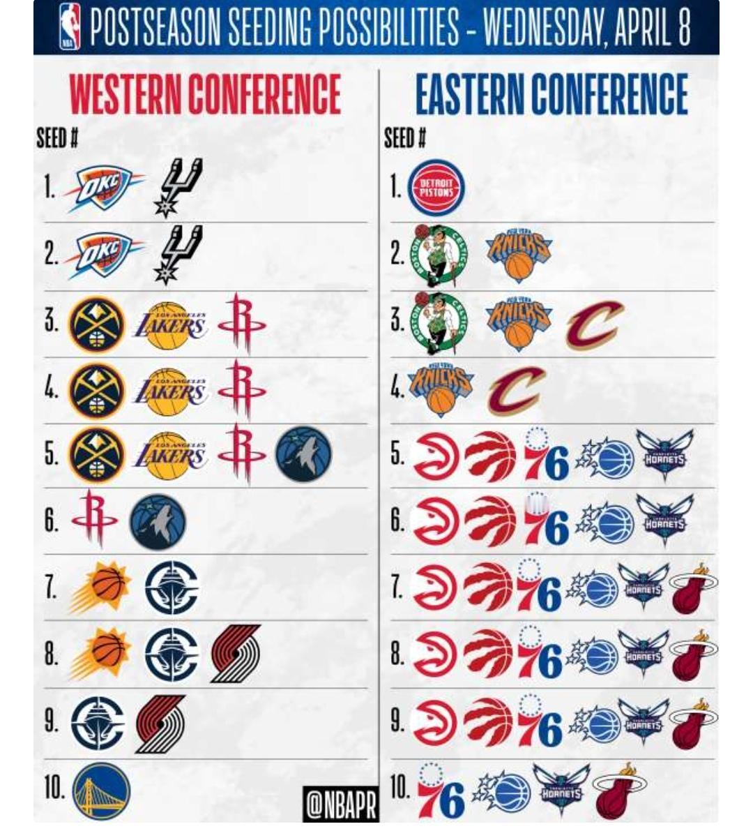 史无前例，常规赛还剩三轮，只有活塞、勇士提前锁定排位，其它球队依然不可未知。
