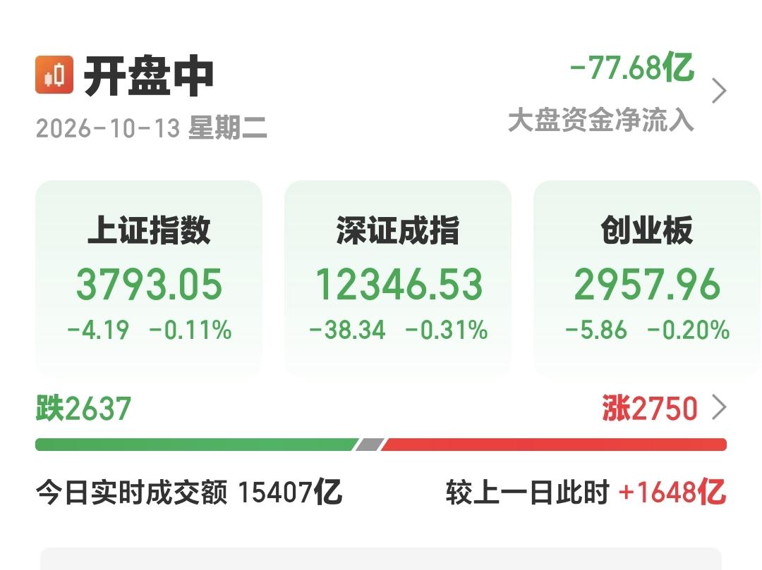 基金：坚决反对某队进场干预市场正常走势
盘中多只宽基ETF成交额超越昨日全天：创